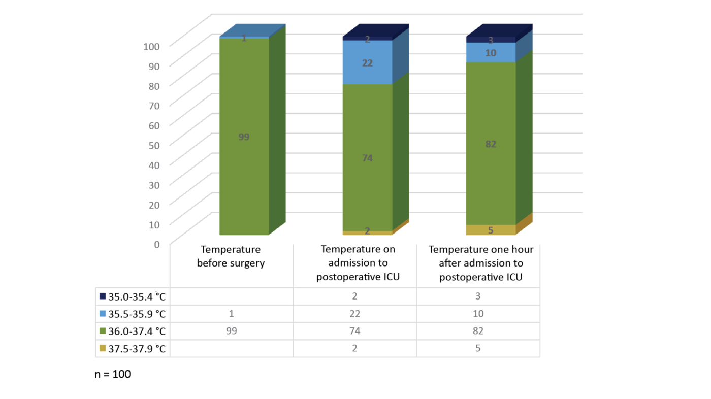 Figure 2. Patients’ temperatures before surgery and in the postoperative ICU