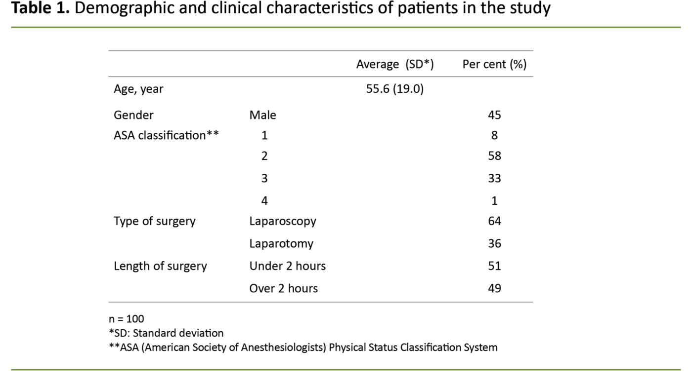 Table 1. Demographic and clinical characteristics of patients in the study