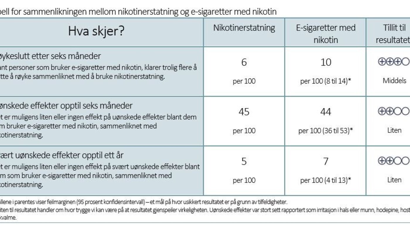  Tabell for sammenlikningen mellom nikotinerstatning og e-sigaretter med nikotin