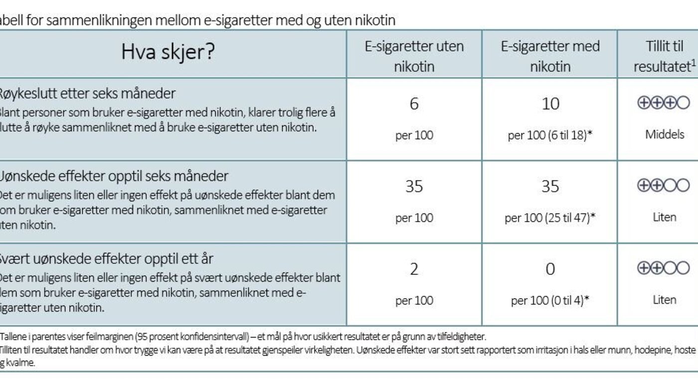 Tabell for sammenlikningen mellom e-sigaretter med og uten nikotin