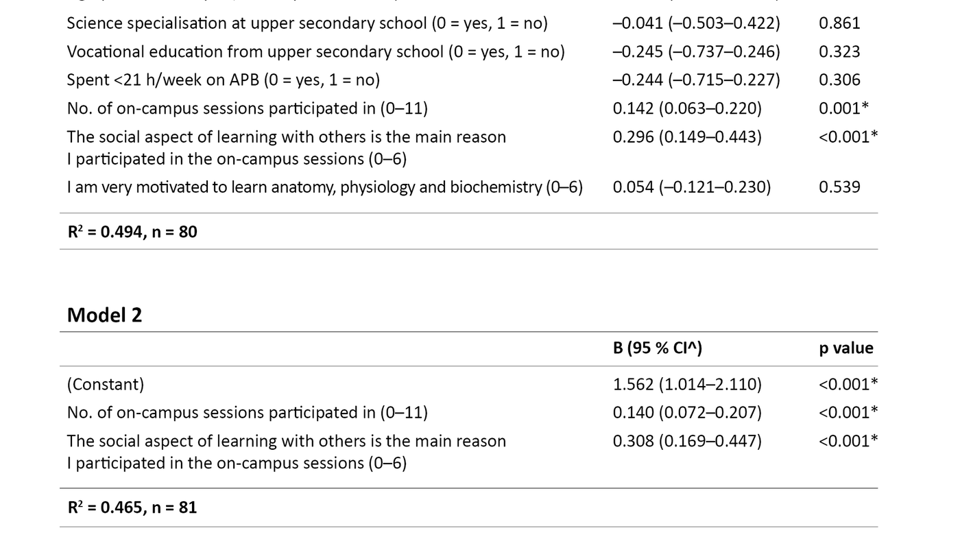 Table 3. Prediction of learning outcome of flipped classroom 
