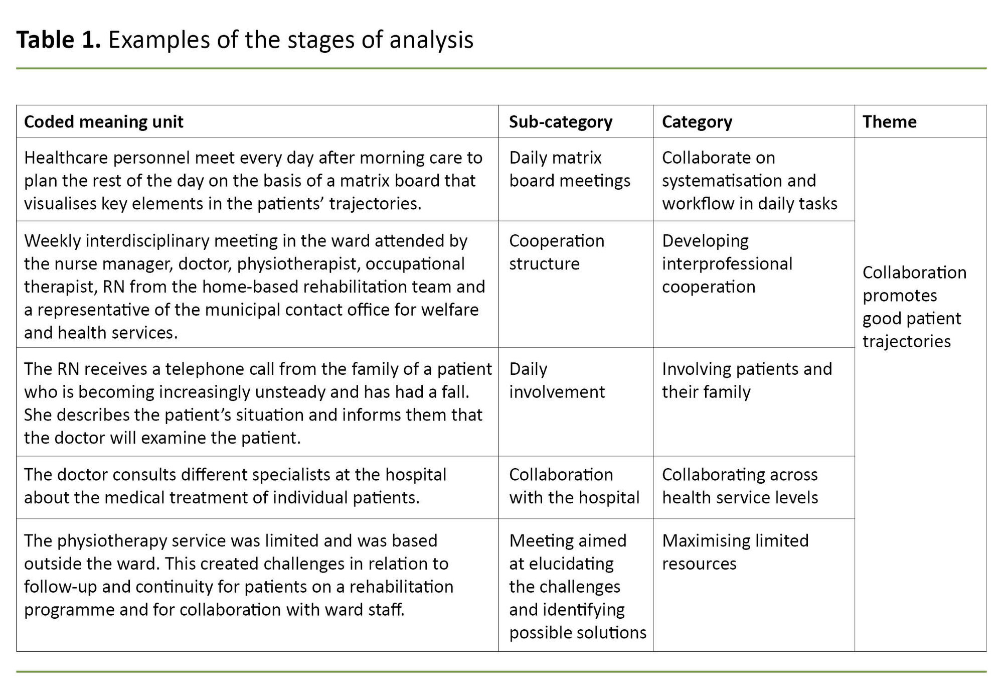Table 1. Examples of the stages of analysis Table 1. Examples of the stages of analysis