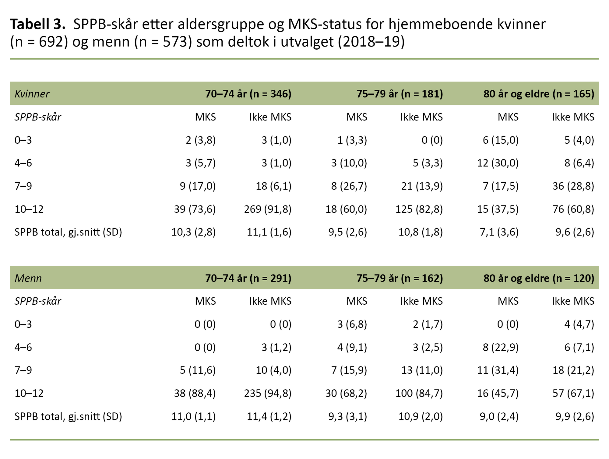 Tabell 3. SPPB-skår etter aldersgruppe og MKS-status for hjemmeboende kvinner (n = 692) og menn (n = 573) som deltok i utvalget (2018–19)