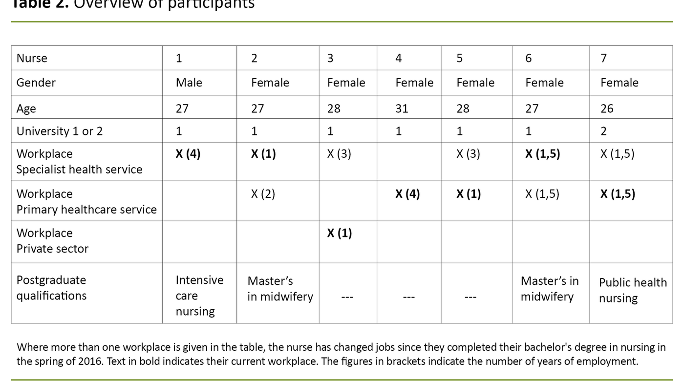 Table 2. Overview of participants