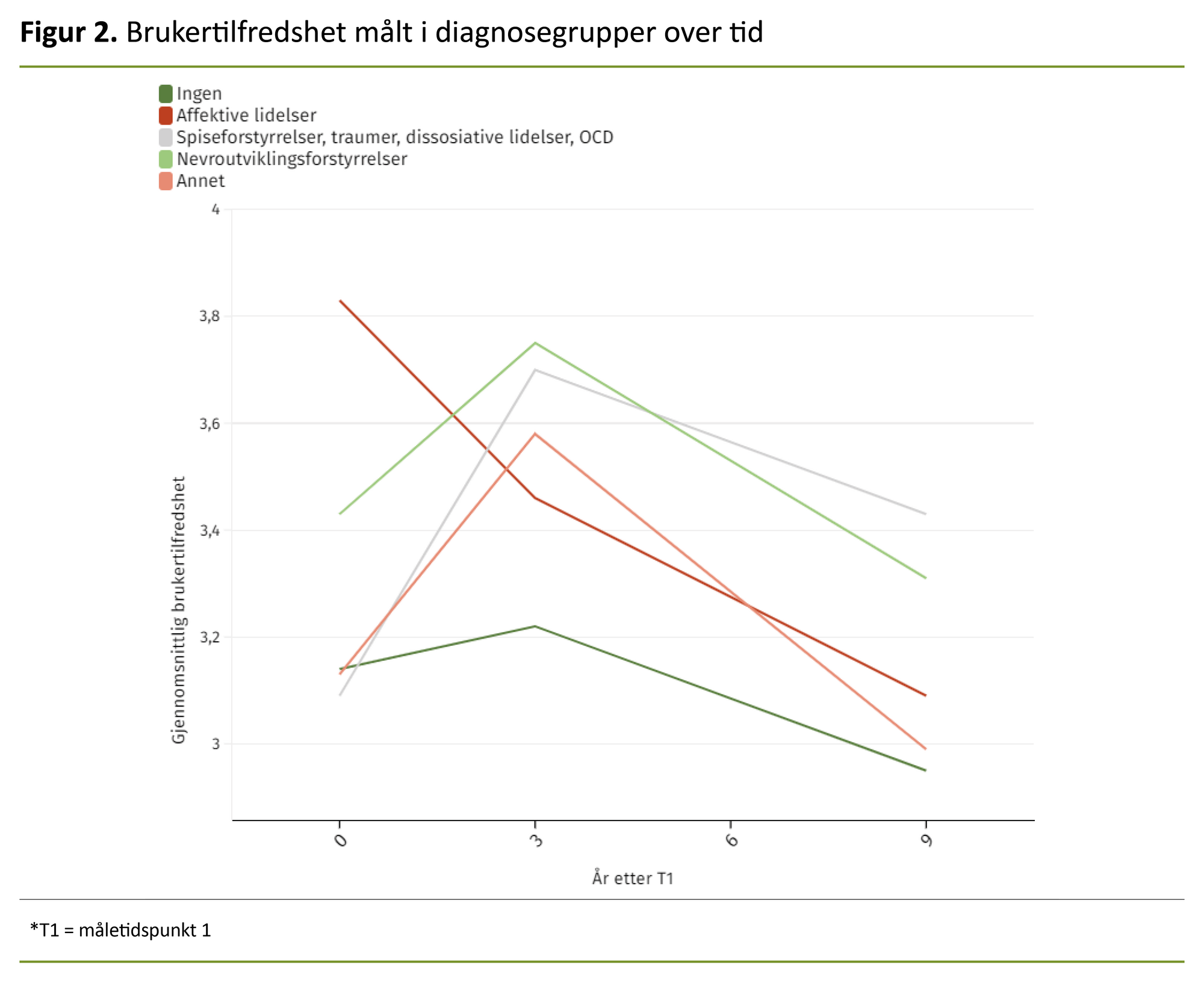 Figur 2. Brukertilfredshet målt i diagnosegrupper over tid Figur 2. Brukertilfredshet målt i diagnosegrupper over tid