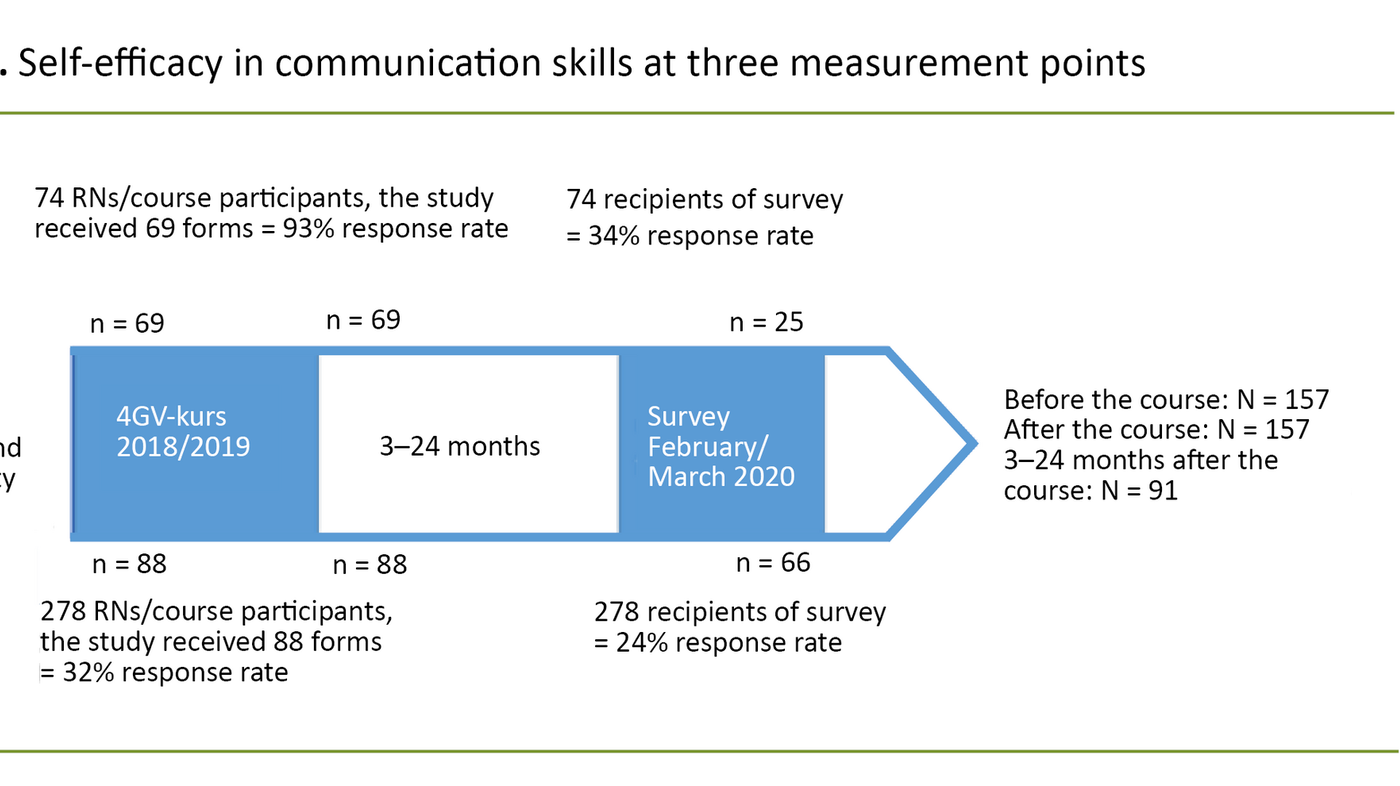 Figure 1. Self-efficacy in communication skills at three measurement points
