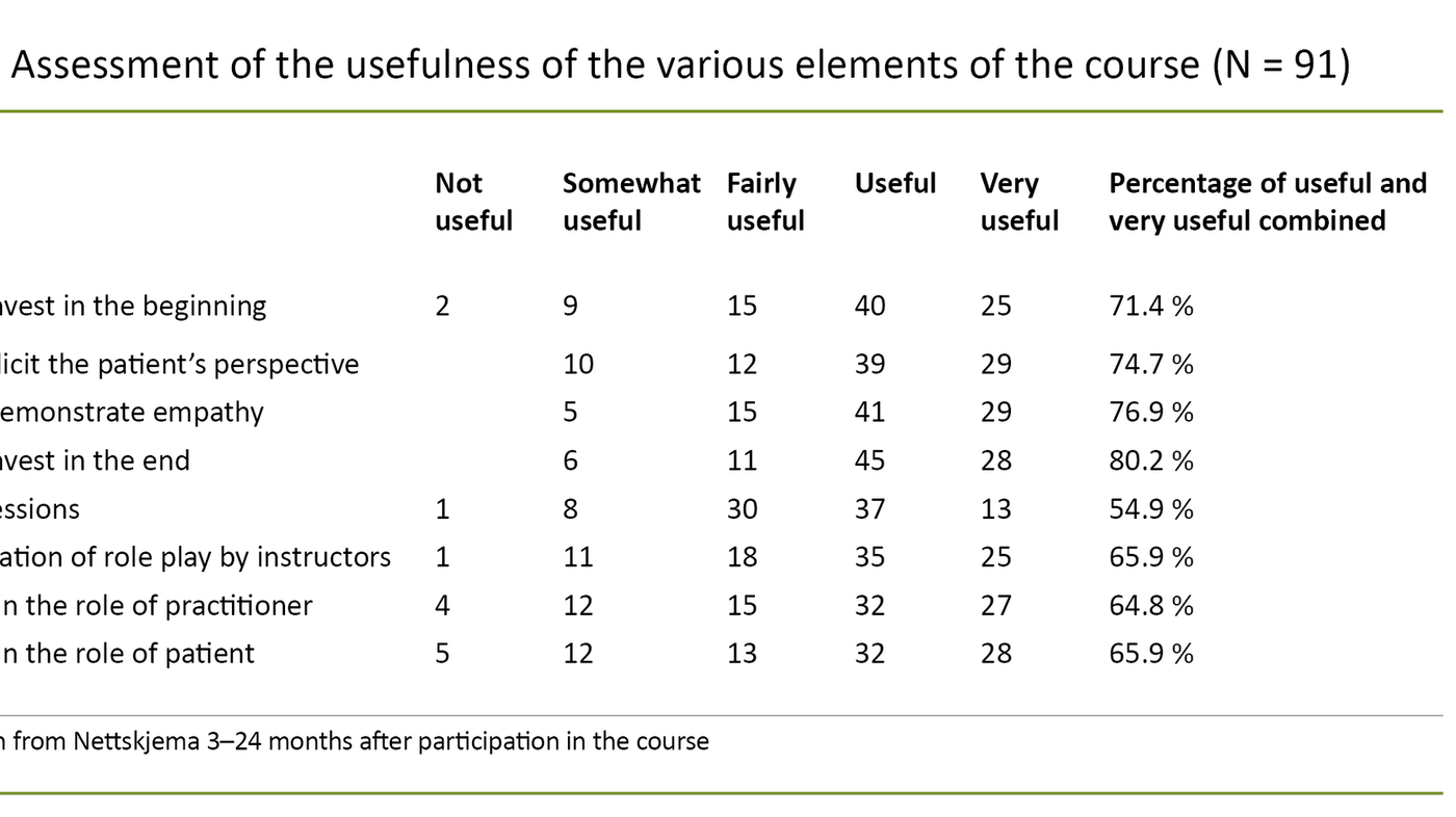 Table 1. Assessment of the usefulness of the various elements of the course (N = 91)