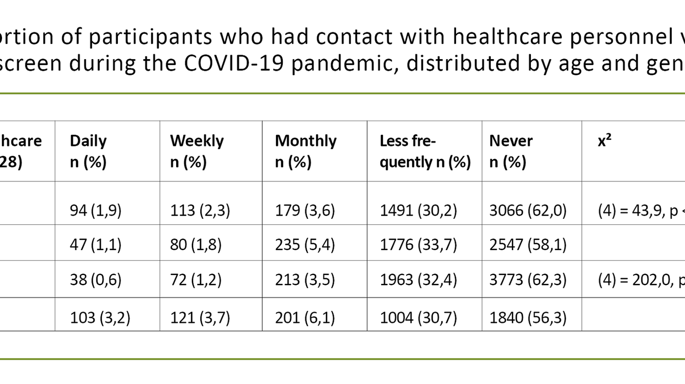Table 4. Proportion of participants who had contact with healthcare personnel via telephone or screen during the COVID-19 pandemic, distributed by age and gender.