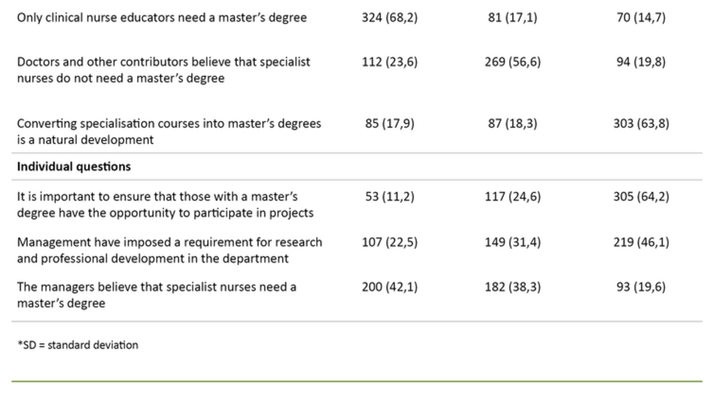 Table 2. Expectations and attitudes in relation to a master’s degree (N = 475)