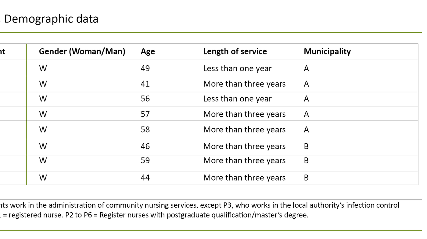 Table 1. Demographic data