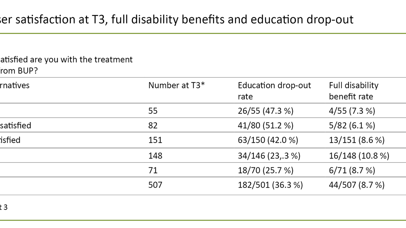 Table 3. User satisfaction at T3, full disability benefits and education drop-out