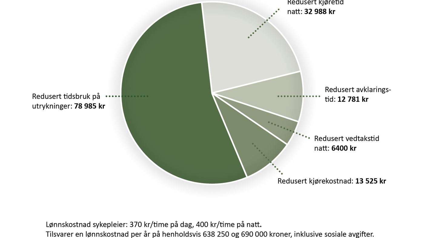 Figur 2. Reduserte kostnader per måned for hjemmeboende brukere i Bergen kommune (n = 12)