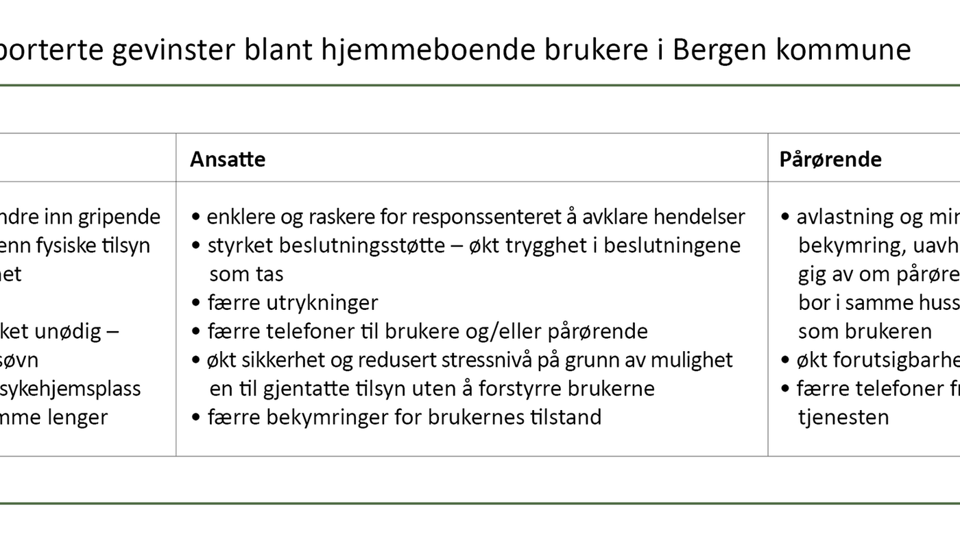 Tabell 1. Rapporterte gevinster blant hjemmeboende brukere i Bergen kommune
