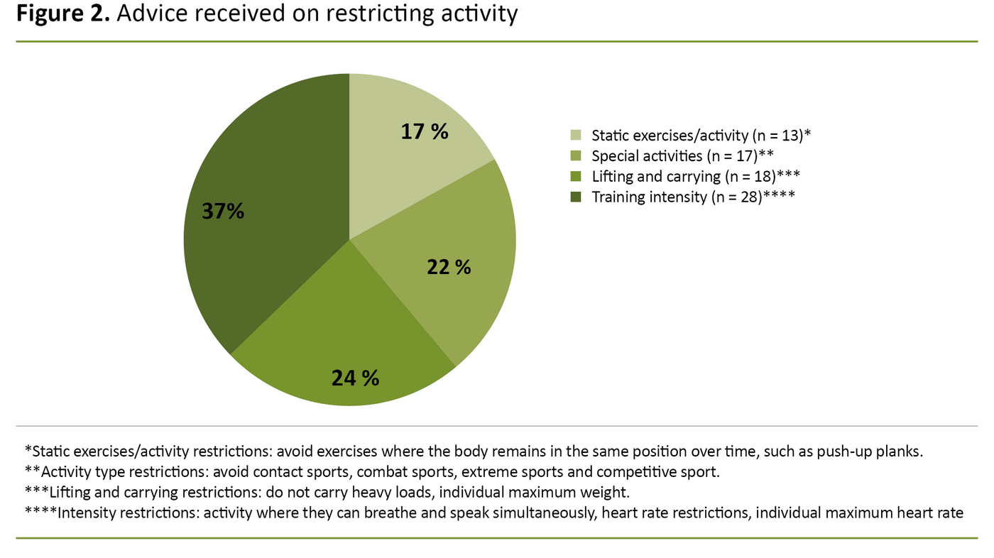 Figure 2. Advice received on restricting activity