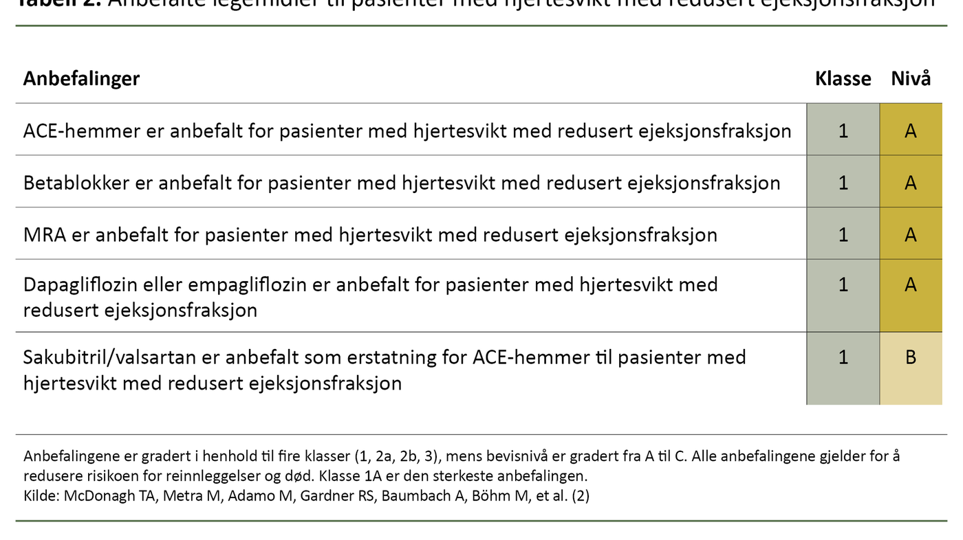Tabell 2. Anbefalte legemidler til pasienter med hjertesvikt med redusert ejeksjonsfraksjon 