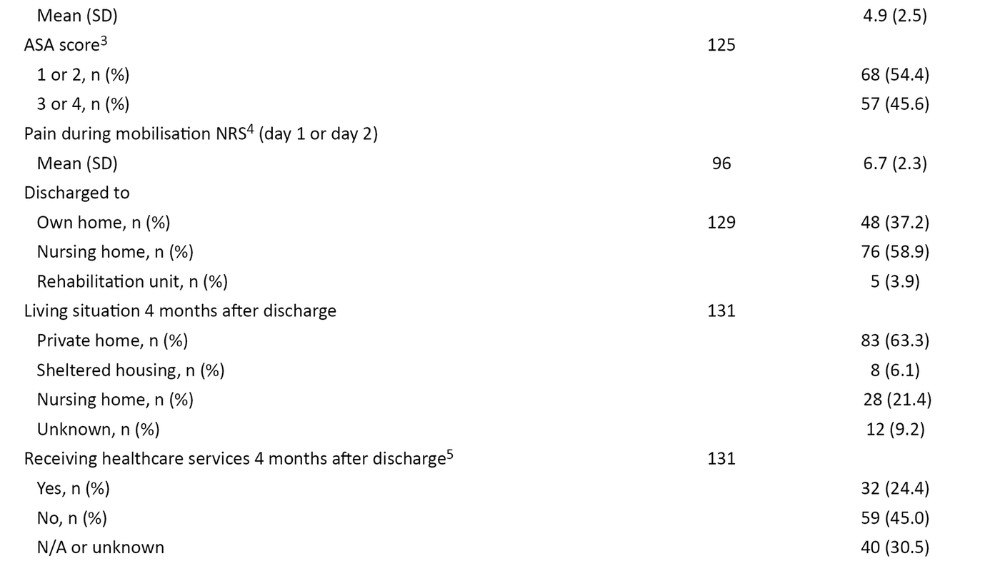 Table 3. Factors of significance for functional ability four months after discharge