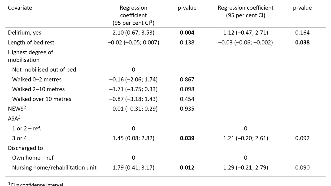 Table 4. Change in Barthel score from admission to 4 months after discharge (N = 106)