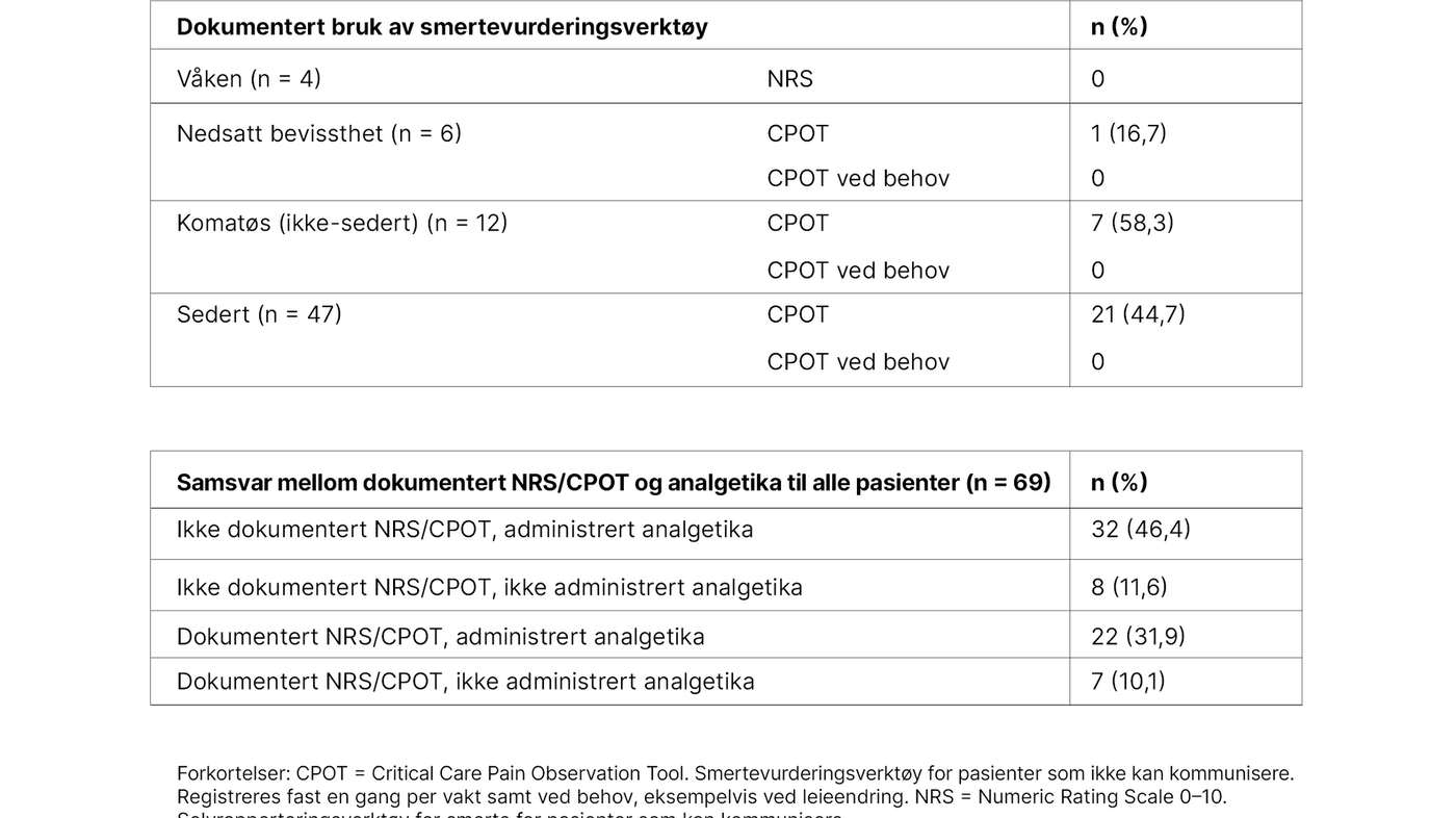 Tabell 2. NRS eller CPOT relatert til bevissthetsnivå og samsvar mellom dokumentert NRS eller CPOT og analgetika