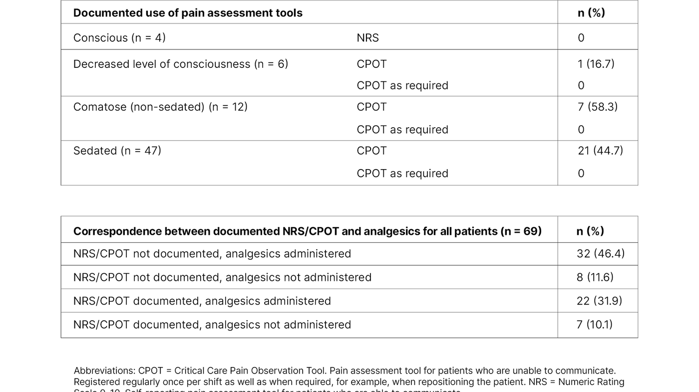 Table 2. NRS or CPOT related to level of consciousness and correspondence between documented NRS or CPOT and analgesics