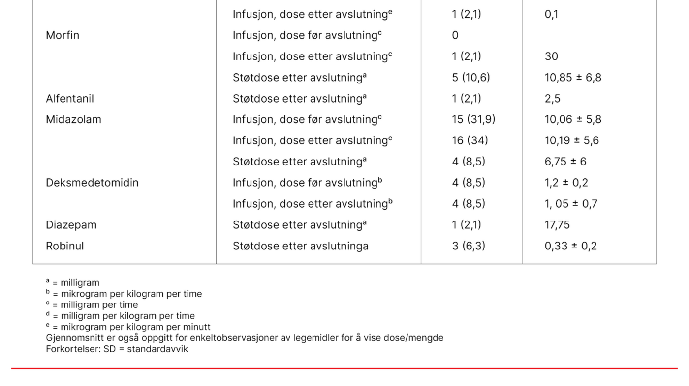 Tabell 3. Bruk av symptomlindrende legemidler Tabell 3. Bruk av symptomlindrende legemidler