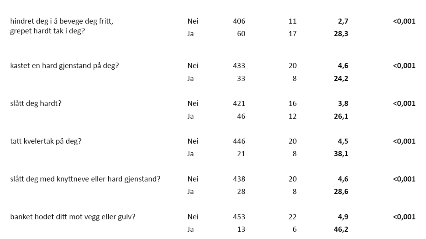 Tabell 1 Tabell 1. Andel kvinner som har opplevd fysisk vold totalt og fordelt på dem som har opplevd seksuell tvang (n = 480*)