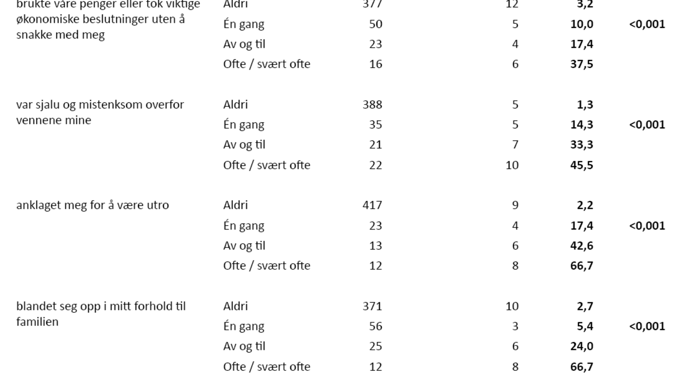 Tabell 2 Tabell 2. Andel kvinner som har opplevd psykisk vold av typen dominans og isolasjon totalt og fordelt på dem som har opplevd seksuell tvang (n = 480*)