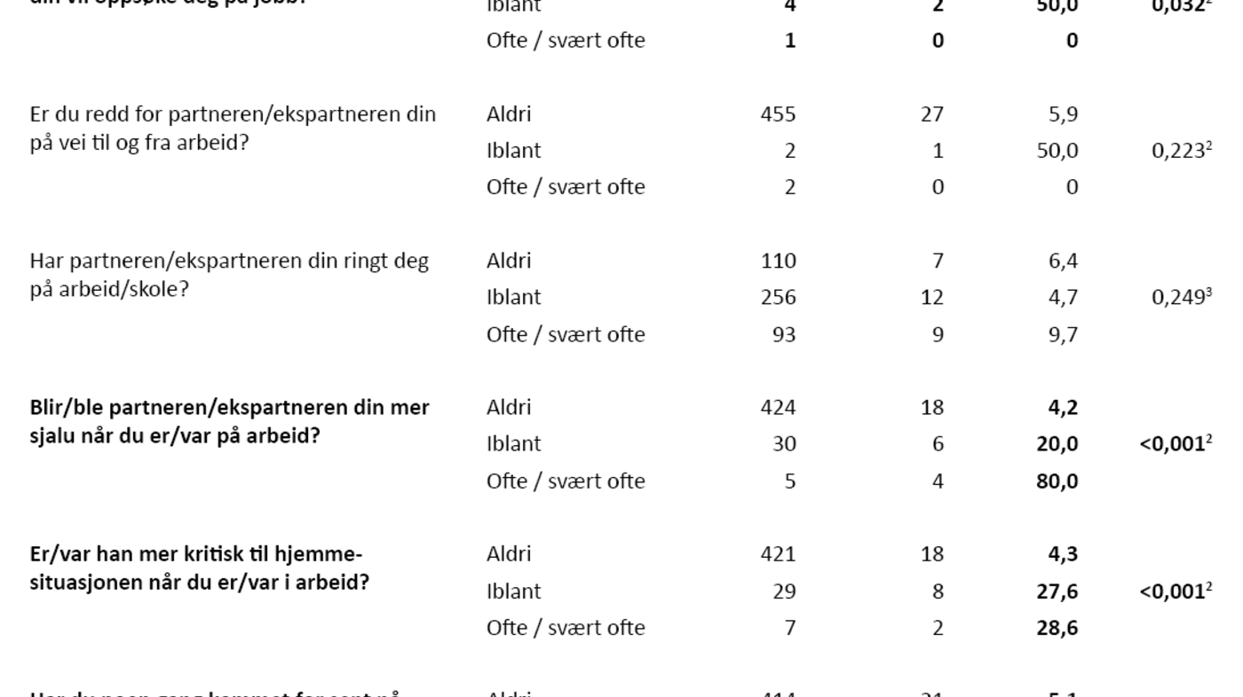 Tabell 4 Tabell 4. Andel kvinner som har opplevd seksuell tvang fordelt på dem som har opplevd ulik grad av handlinger som vanskeliggjør lønnet arbeid (n = 480*)
