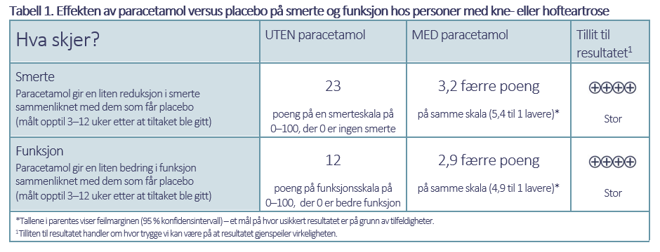 Tabell 1 Tabell 1. Effekten av paracetamol versus placebo på smerte og funksjon hos personer med kne- eller hofteartrose