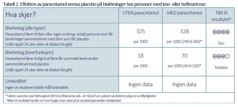 Tabell 2 Tabell 2. Effekten av paracetamol versus placebo på bivirkninger hos personer med kne- eller hofteartrose