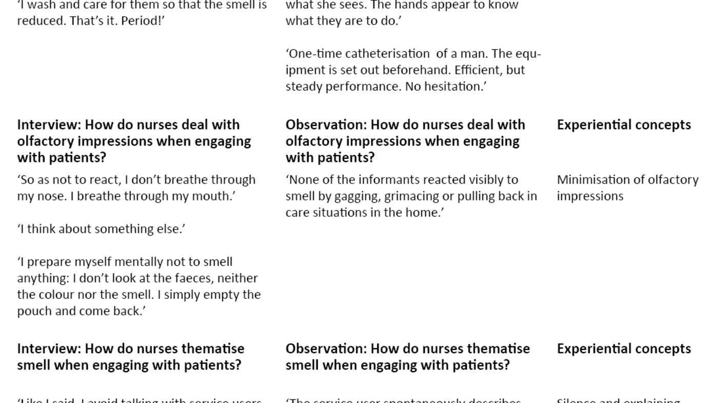 Table 1. Example of the development of experiential concepts based on the question: ‘How do nurses deal with unpleasant odours in the encounter with service users?’