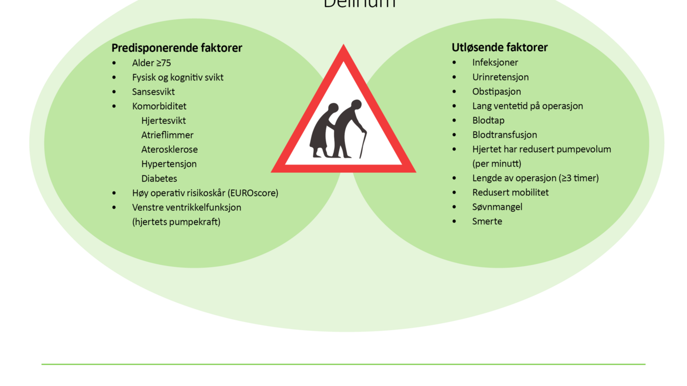 Figur 1: Predisponerende og utløsende faktorer for delirium hos eldre h