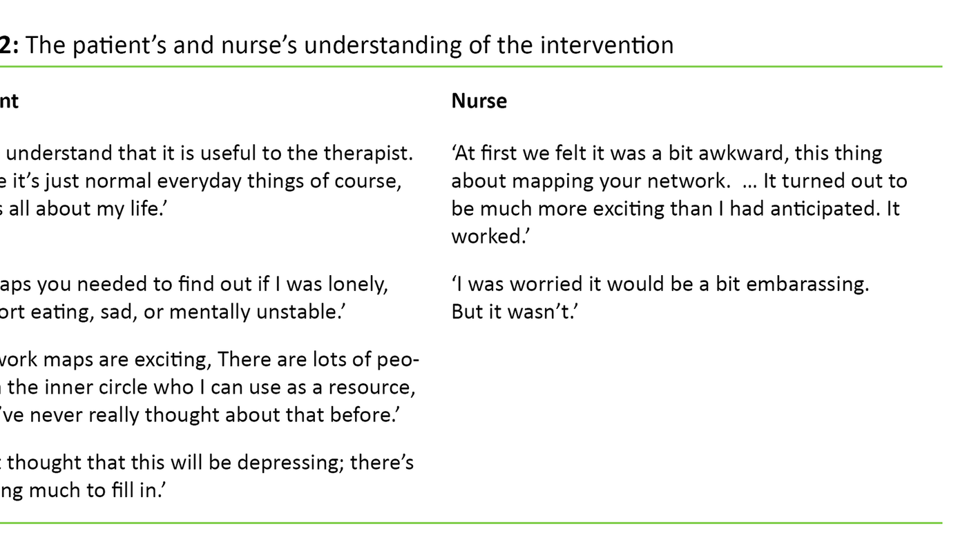 Table 2. The patient’s and nurse’s understanding of the intervention