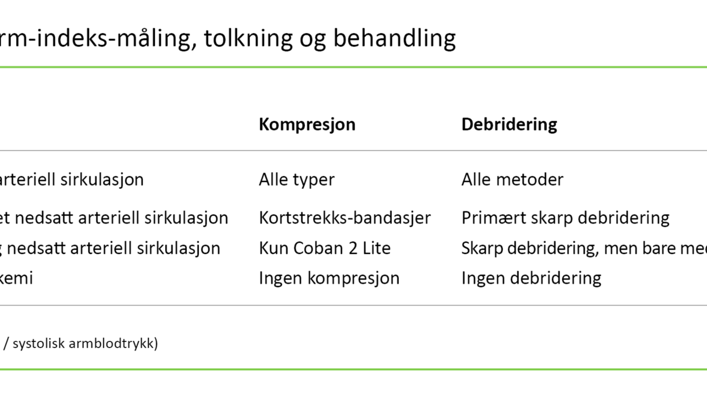 Tabell 1 Tabell 1. Ankel/arm-indeks-måling, tolkning og behandling
