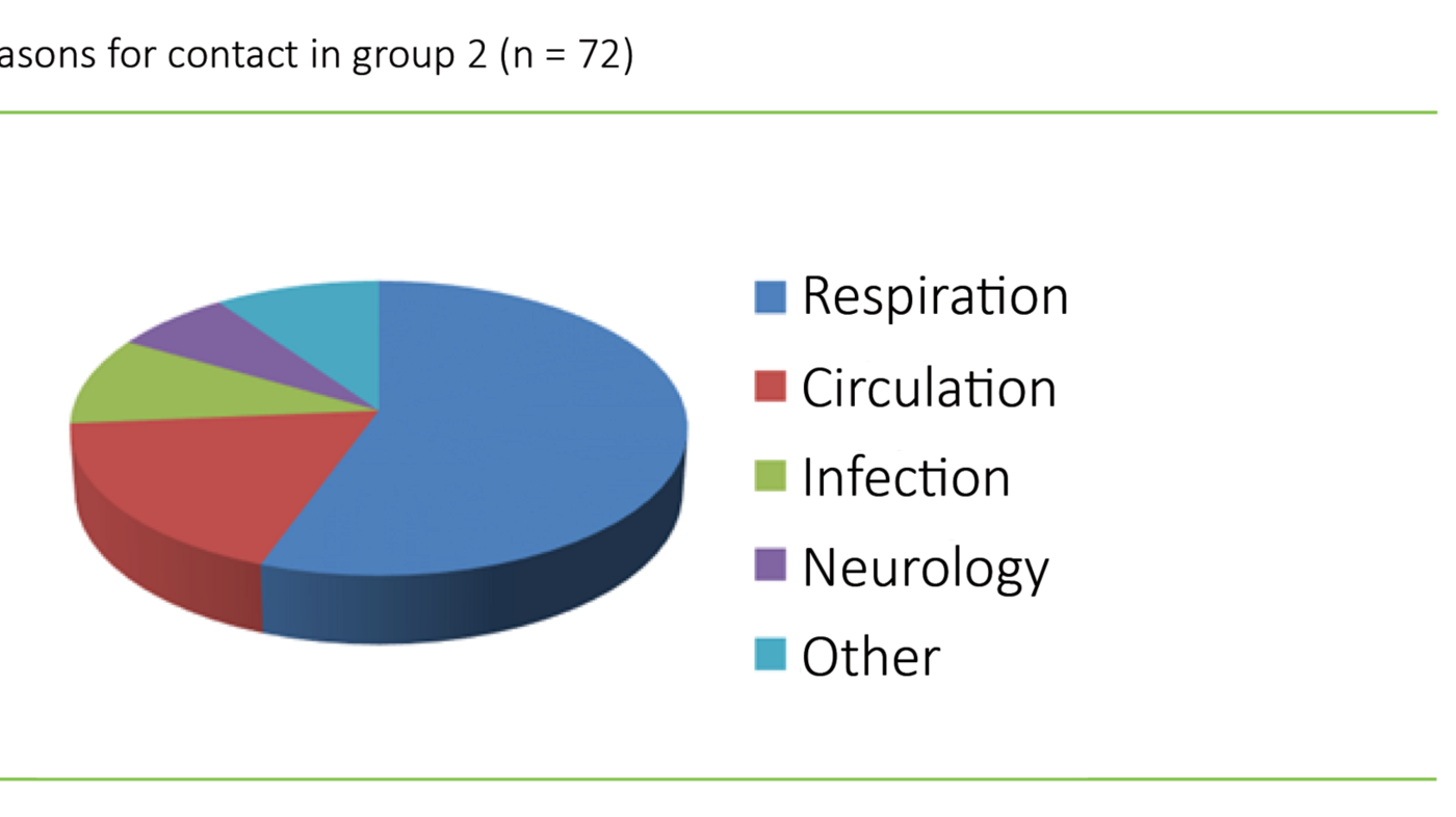 Figure 3. Reasons for contact in group 2 (n = 72)