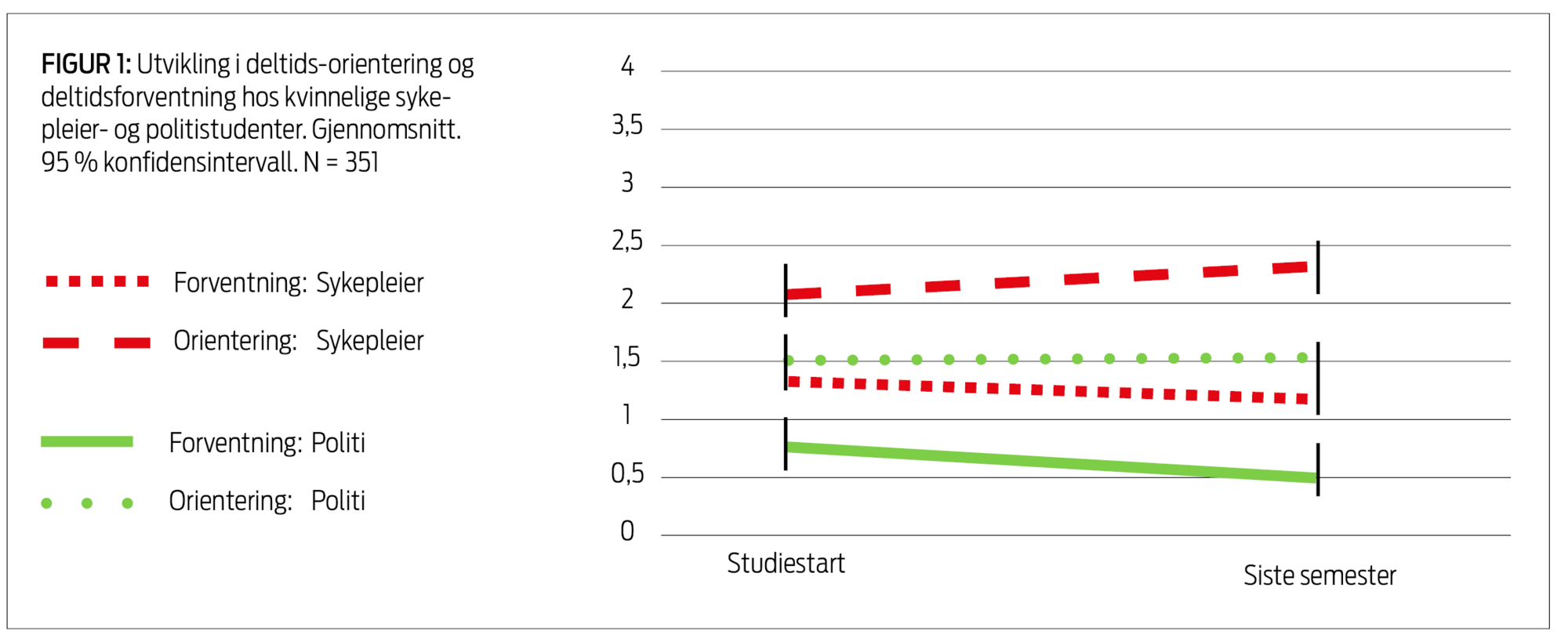 Figur Figur 1 Utvikling i deltidsorientering og deltidsforventning hos kvinnelige sykepleier- og politistudenter