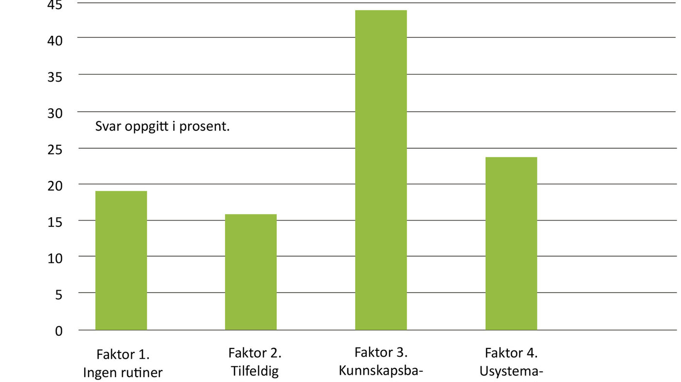 Figur 1: Sykepleiernes andel av maksskår på faktorer for urinprøvehåndtering 