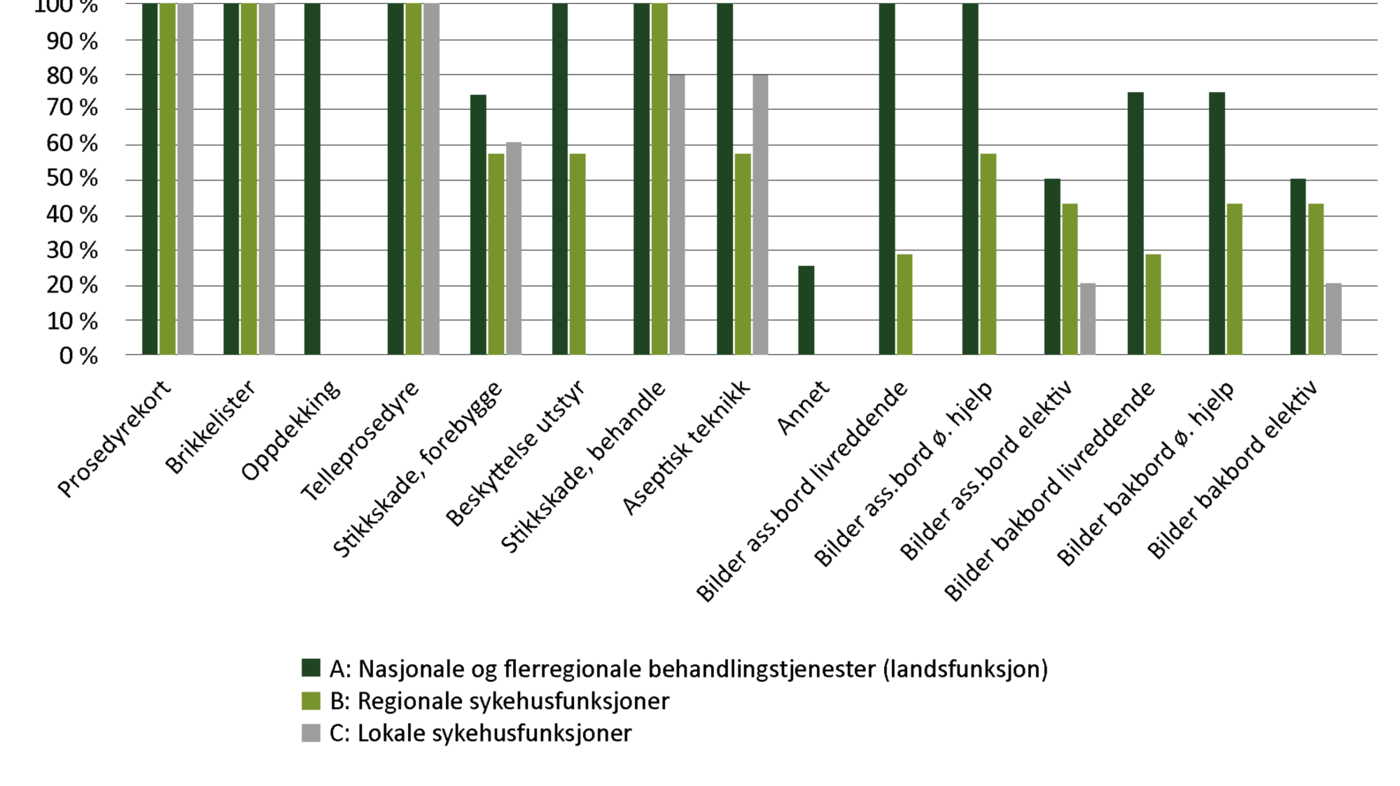 Figur 1 Figur 1. Prosentvis fordeling av svarkategorier til prosedyrer og sykehusfunksjon