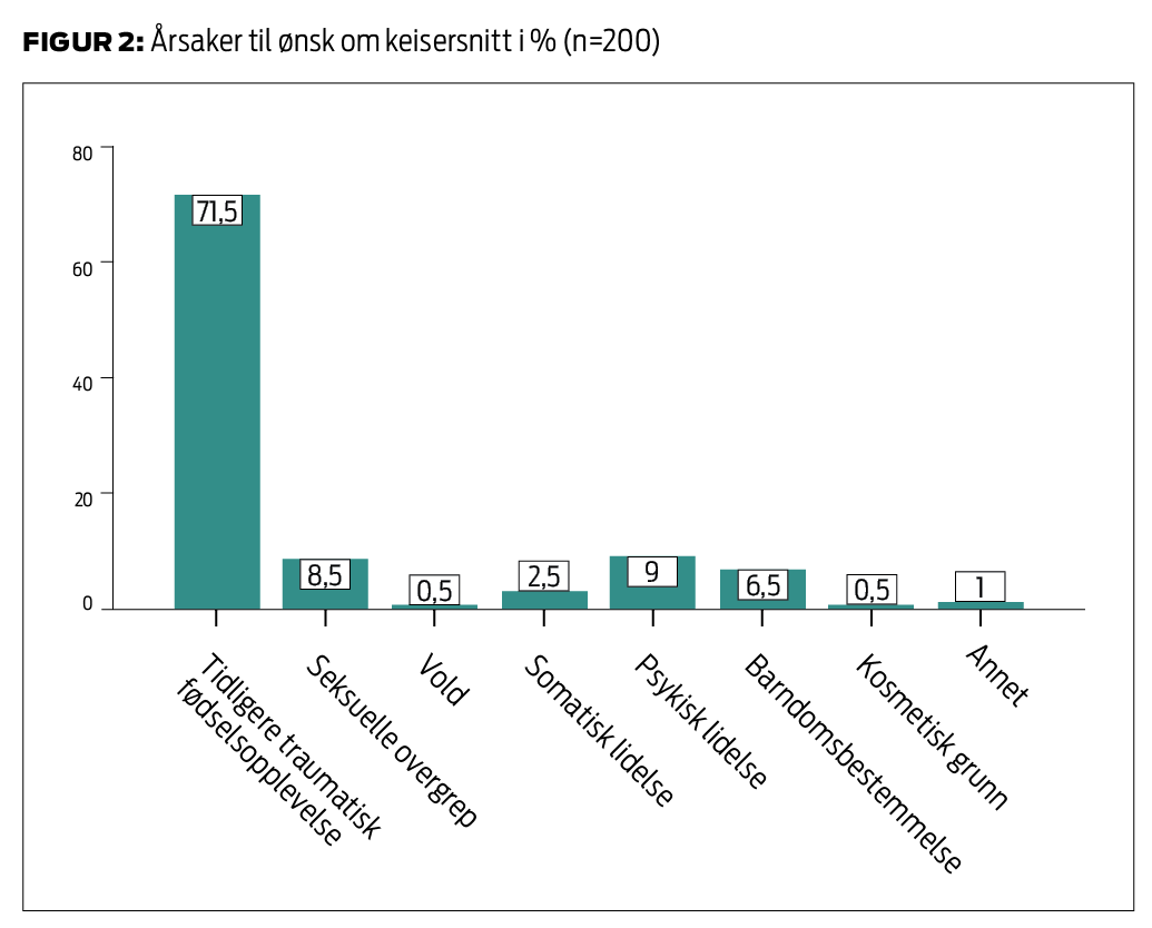 Figur 2: Årsaker til ønske om keisersnitt i % (n=200) Figur 2: Årsaker til ønske om keisersnitt i % (n=200)