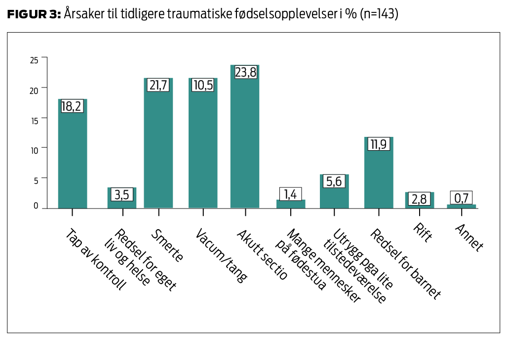 Figur 3: Årsaker til tidligere traumatiske fødselsopplevelser i % (n=143) Figur 3: Årsaker til tidligere traumatiske fødselsopplevelser i % (n=143)