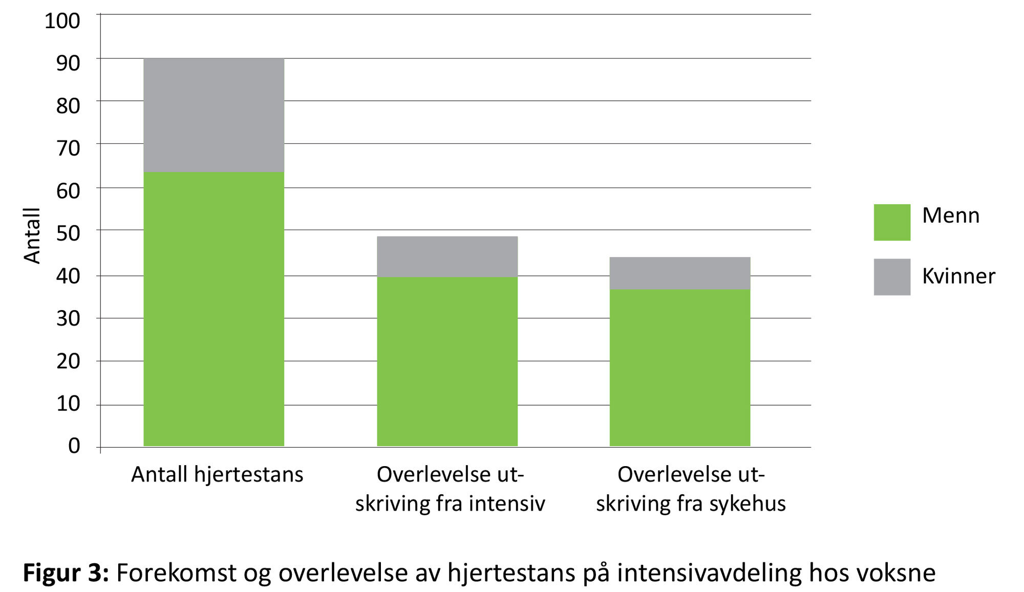 Figur 3 Figuren viser forekomst og overlevelse av hjertestans på intensivavdeling hos voksne