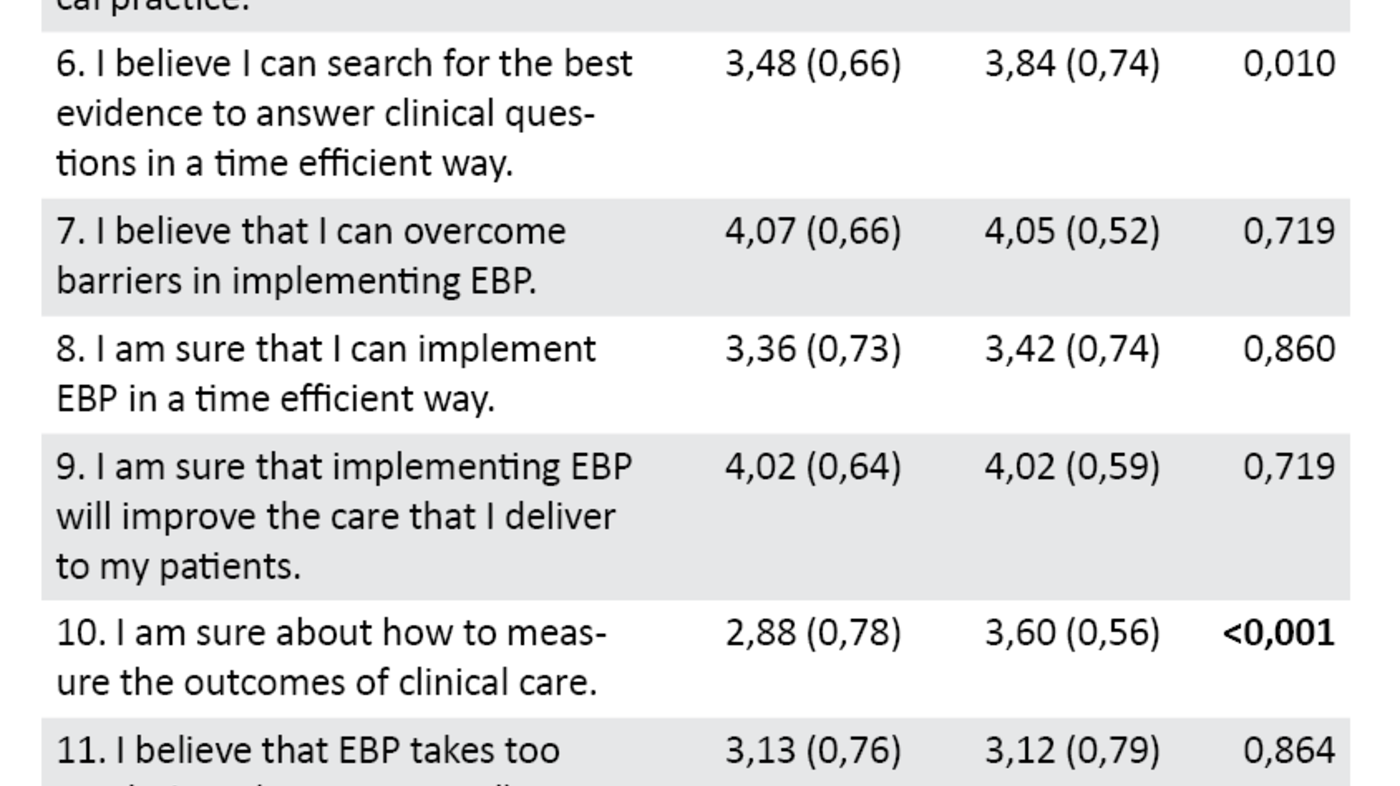 Table 1. Differences in mean scores1 in the EBP Beliefs Scale at pretesting and posttesting