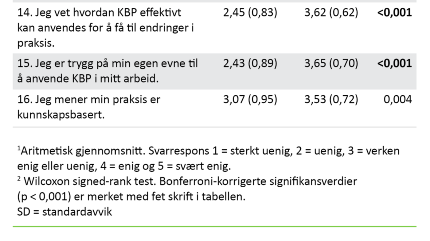Tabell 1. Forskjeller i gjennomsnittsskårer1 i KBP holdningsskala ved pretest og posttest