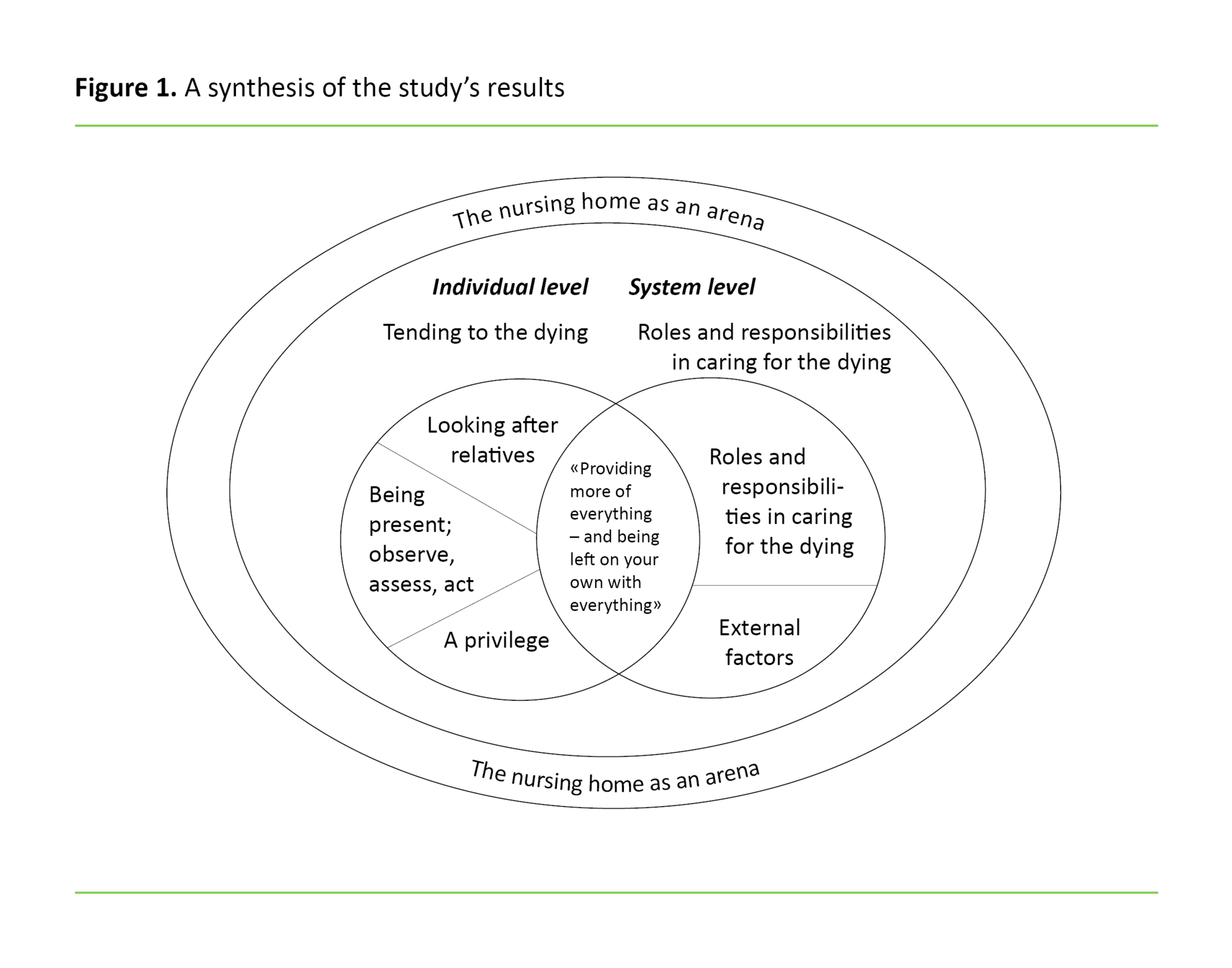 Figure 1 Figure 1. A synthesis of the study’s results