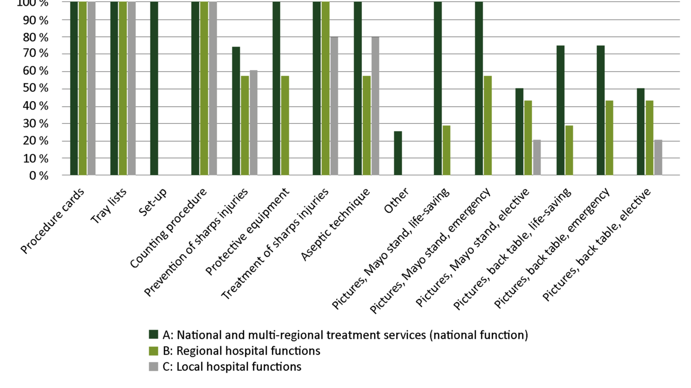 Figure 1 Figure 1. Percentage distribution of response categories by procedures and hospital functions