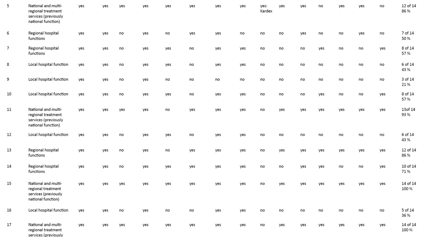 Table 2 Table 2. Basic data table for response categories for procedures, by hospitals