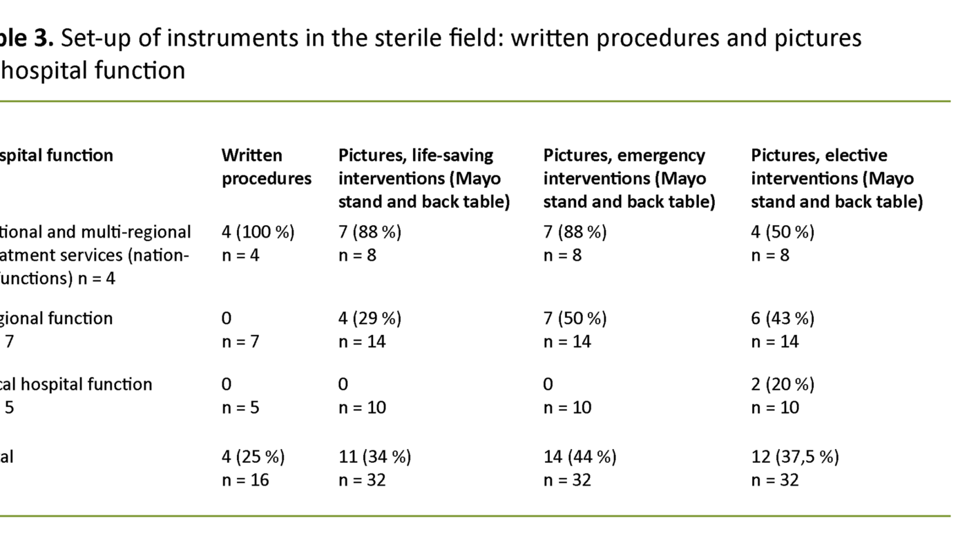 Table 3. Set-up of instruments in the sterile field: written procedures and pictures by hospital function 