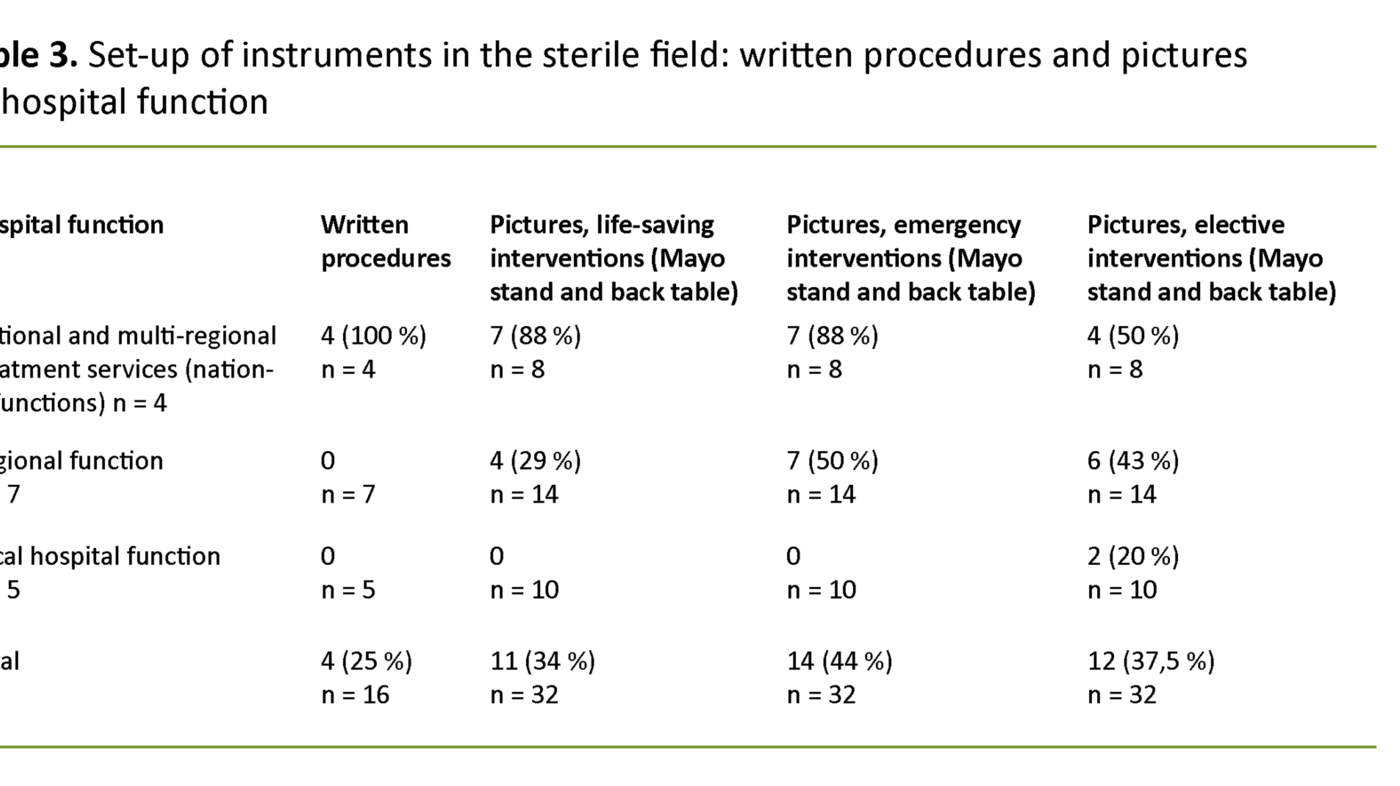 Table 3 Table 3. Set-up of instruments in the sterile field: written procedures and pictures by hospital function