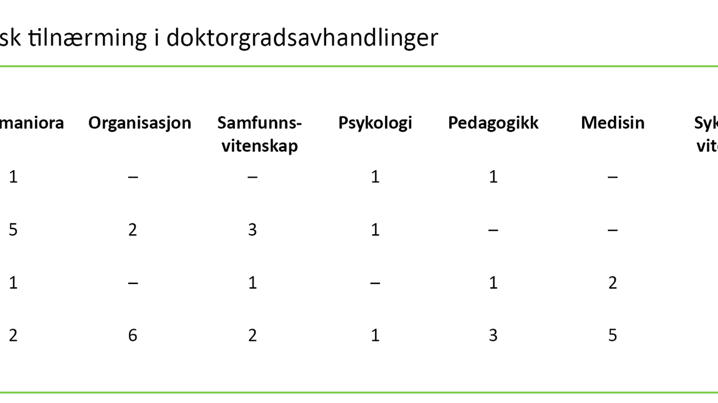 Tabell 1 Tabell 1. Teoretisk tilnærming i doktorgradsavhandlinger