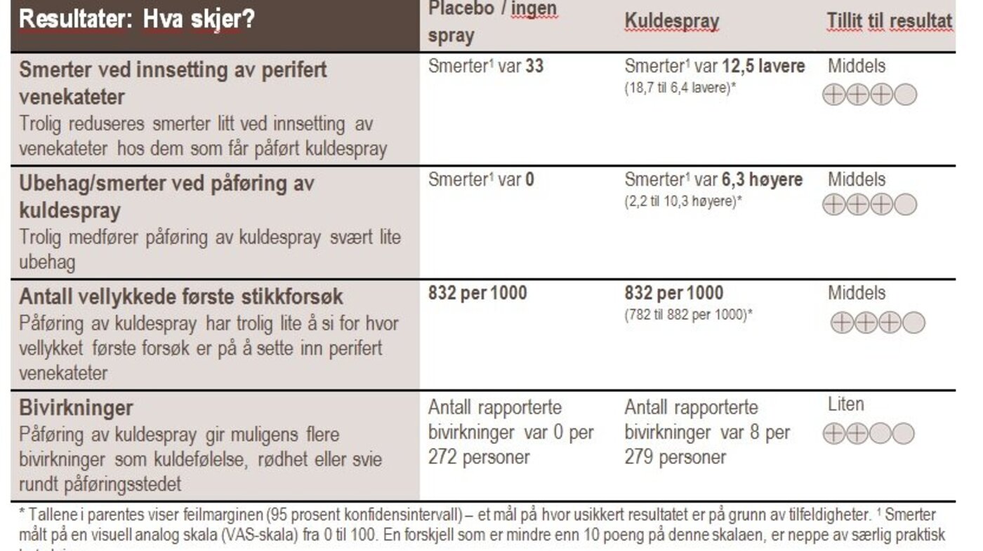 Resultattabell. Kuldespray mot smerter ved innsetting av perifert venekateter Resultattabell. Kuldespray mot smerter ved innsetting av perifert venekateter