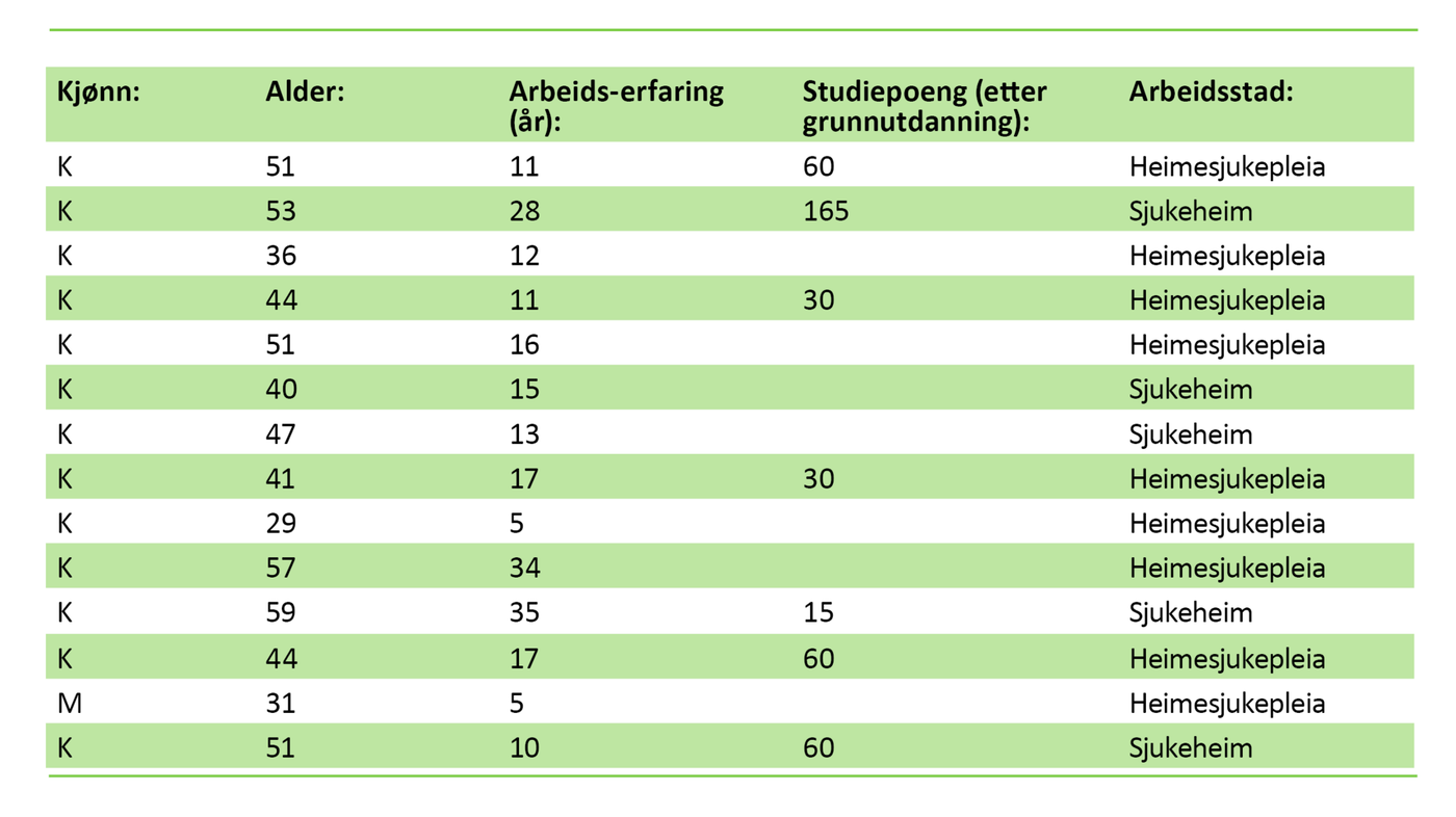 Tabell 1 Tabell 1. Informantane